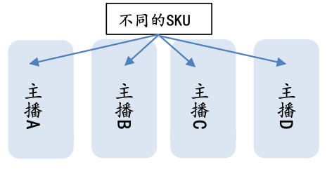 直播电商的“矩阵原理”